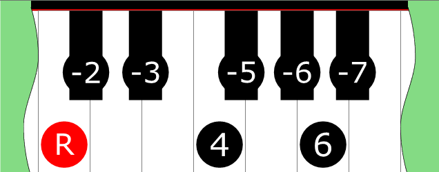 Diagram of Locrian Diminished Bebop scale on Piano Keyboard